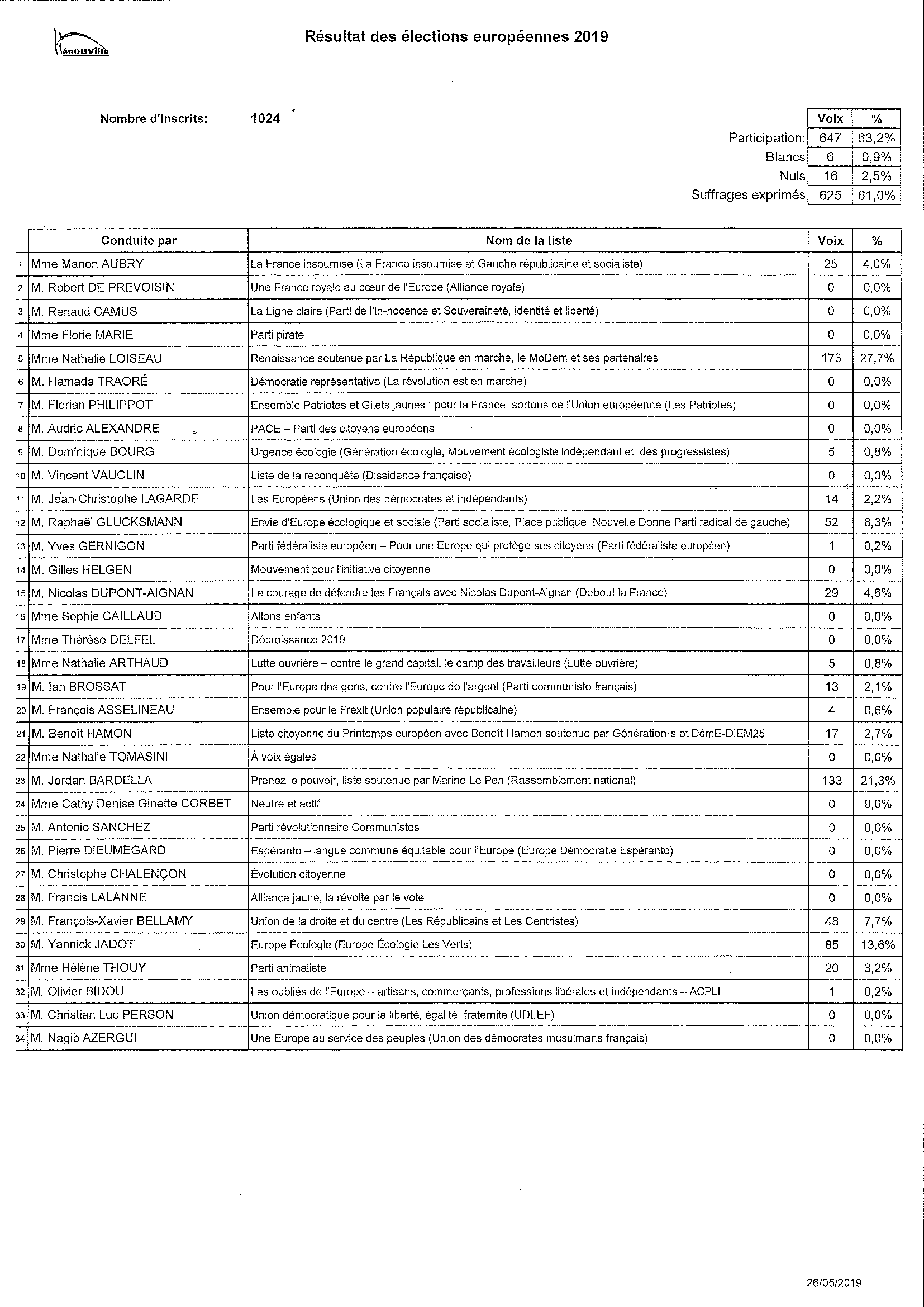 Résultats des élections européennes